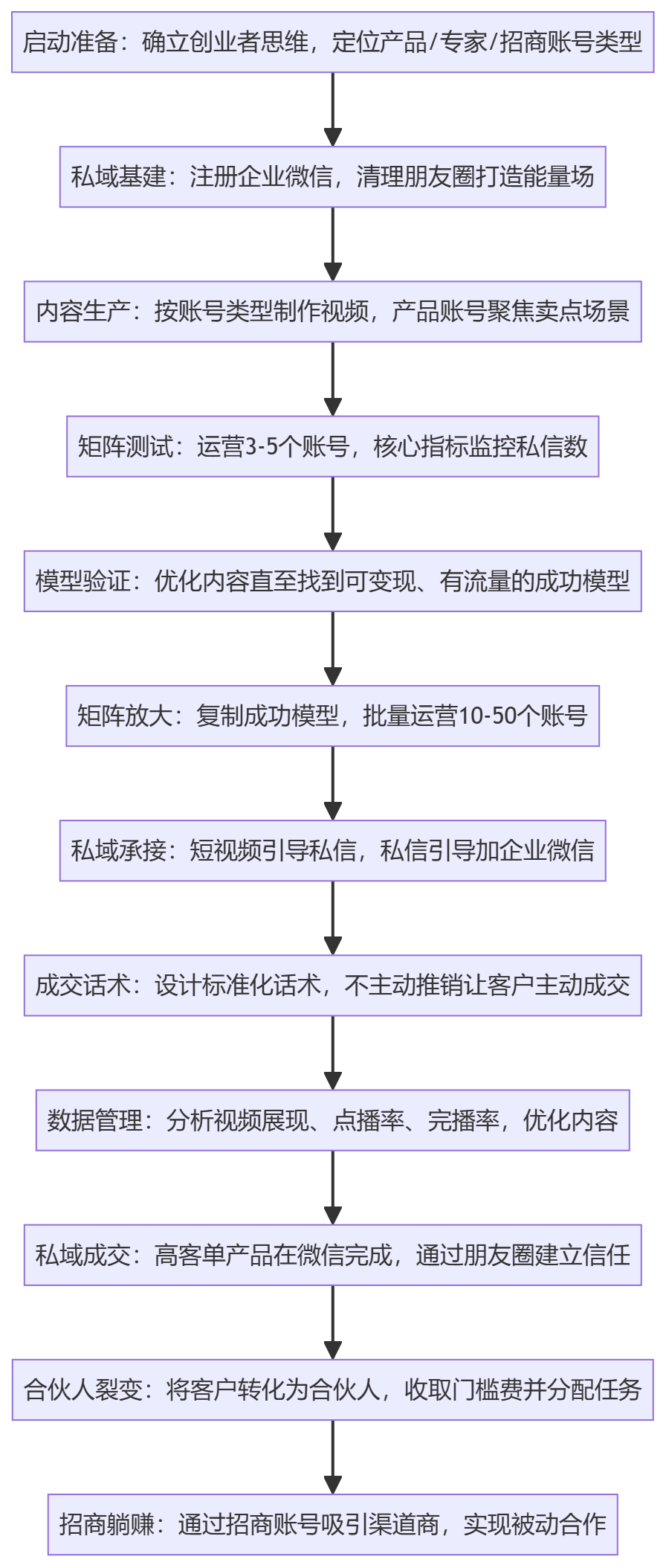 SOP执行流程图